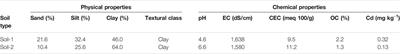 Response of Iron and Cadmium on Yield and Yield Components of Rice and Translocation in Grain: Health Risk Estimation